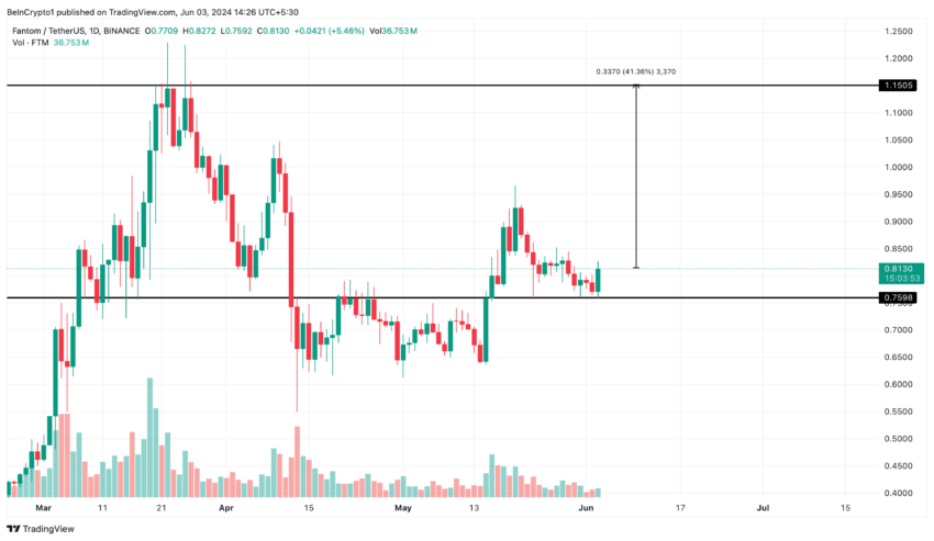 Gráfico da Fantom no TradingView