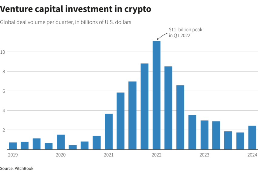 Investimento de capital de risco em altcoins. Fonte: PitchBook