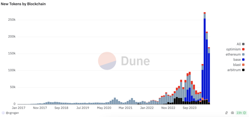 Novas altcoins. Fonte: Dune