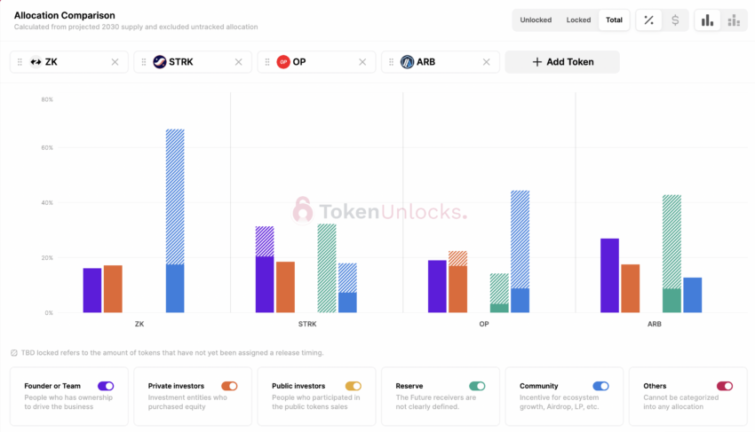 Alocação de altcoins por projeto. Fonte: Token Unlocks