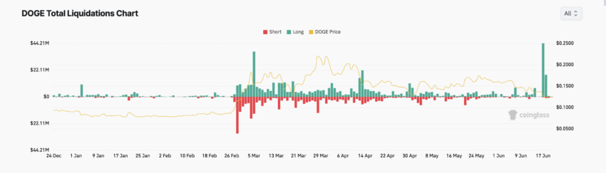 Liquidações totais da Dogecoin. Fonte: Coinglass