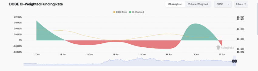 Taxa de financiamento da Dogecoin. Fonte: Coinglass