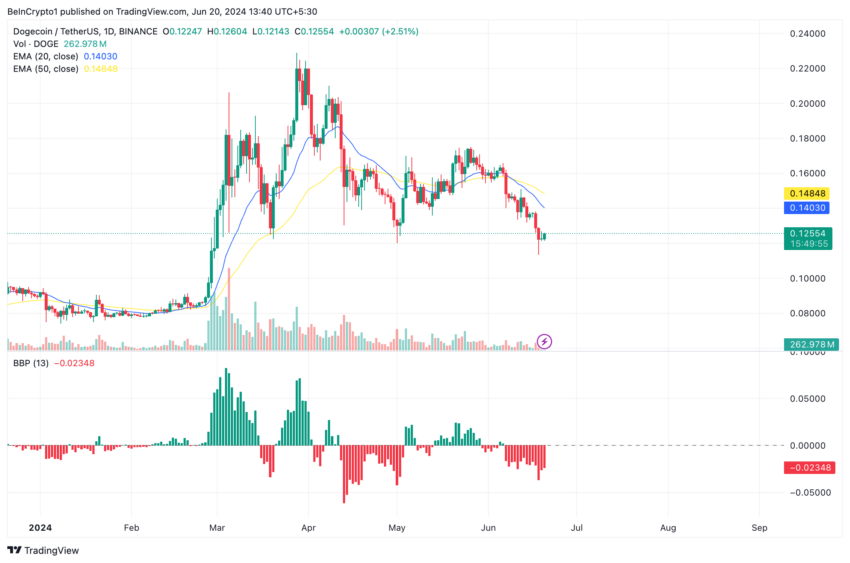 Gráfico da Dogecoin no TradingView