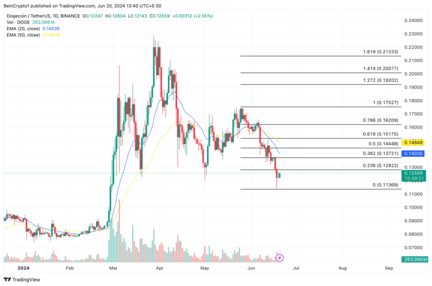 Gráfico da Dogecoin no TradingView