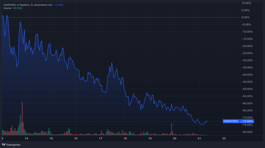 Movimentação da memecoin DADDY. Fonte: DEX Screener. Destaques da semana no mercado de criptomoedas.