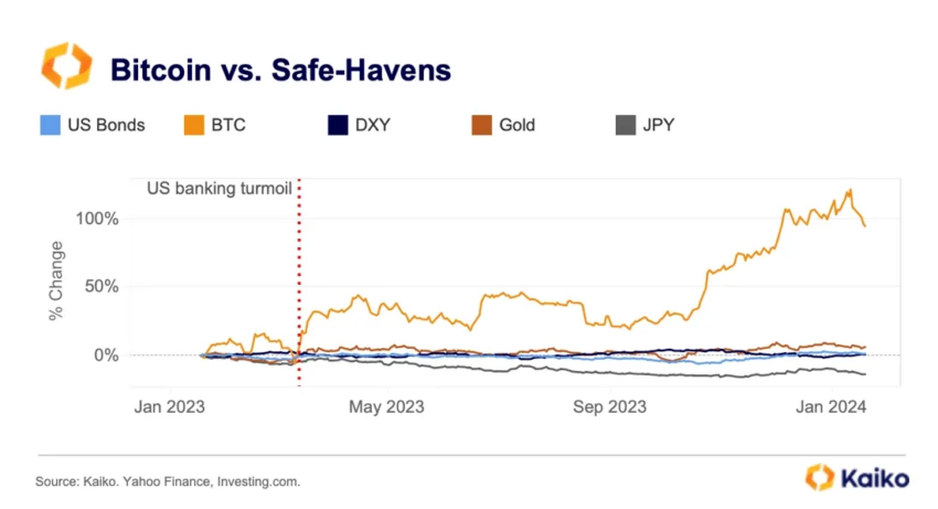 Performance do Bitcoin em relação a ativos de porto seguro. Fonte: Kaiko. Destaques da semana no mercado de criptomoedas.