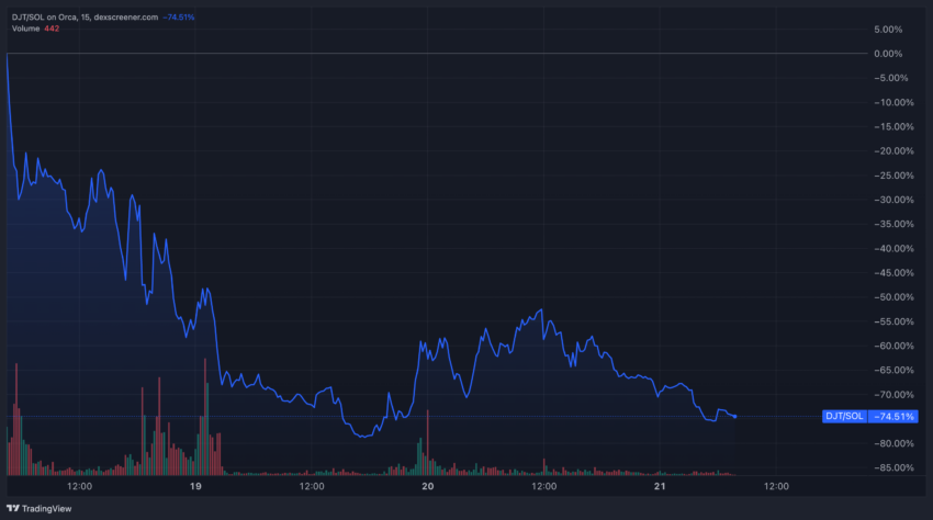 Movimentação de preço da DJT. Fonte: DEX Screener. Destaques da semana no mercado de criptomoedas.