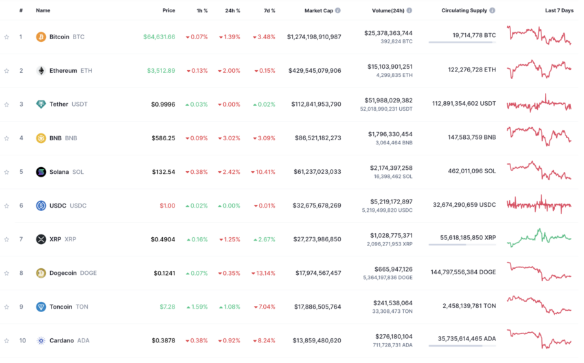 Top 10 maiores criptomoedas em valor de mercado. Fonte: CoinMarketCap. Destaques da semana no mercado de criptomoedas.