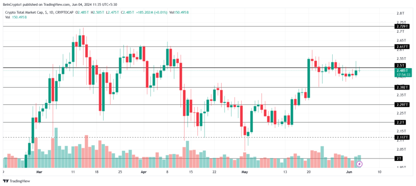 Gráfico do TOTALCAP no TradingView