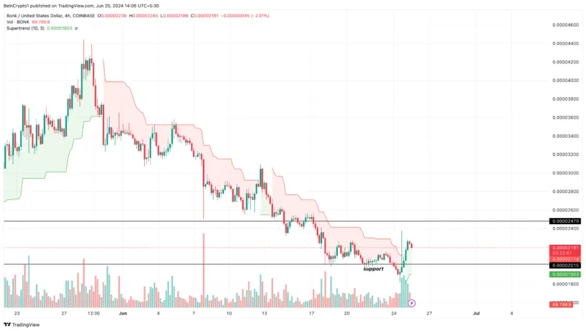 Gráfico da BONK no TradingView