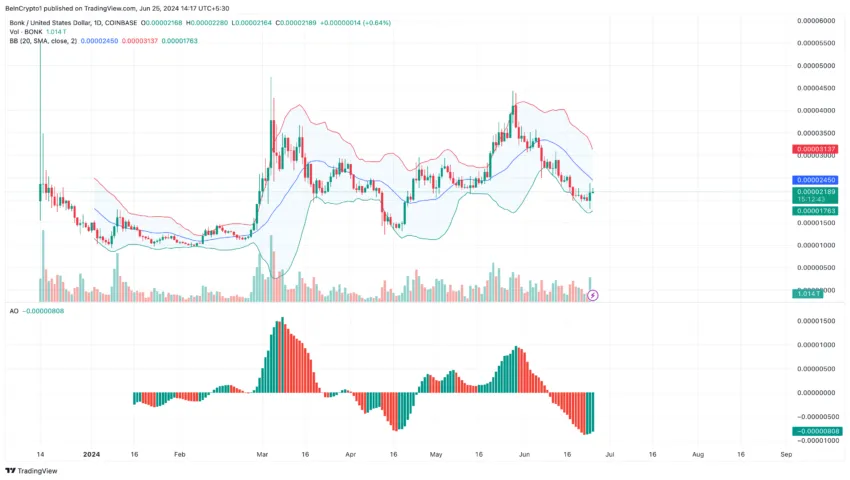 Gráfico da BONK no TradingView