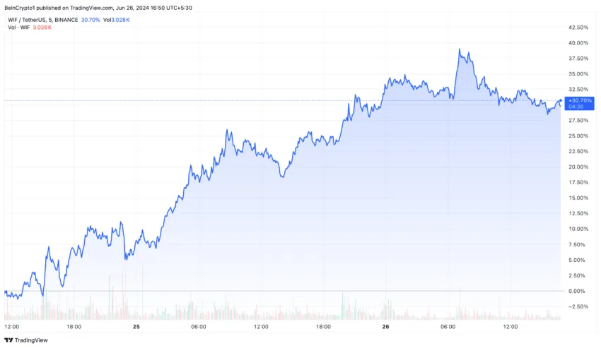 Gráfico da Dogwifhat (WIF) no TradingView