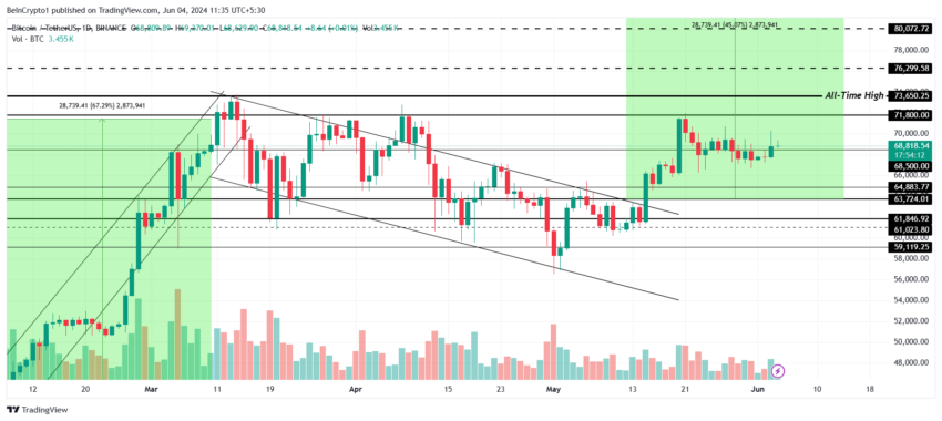 Gráfico do BTC no TradingView