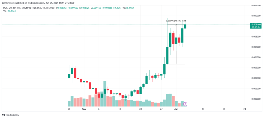 Gráfico do DOG no TradingView