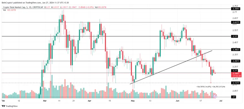 Gráfico do TOTALCAP no mercado de criptomoedas hoje, no TradingView