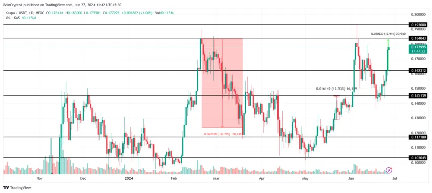 Gráfico da Kaspa no mercado de criptomoedas hoje, no TradingView