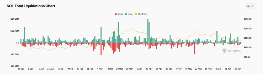 Liquidações da Solana. Fonte: Coinglass