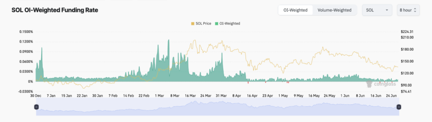 Taxa de financiamento da Solana. Fonte: Coinglass