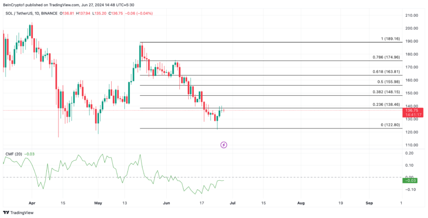 Gráfico da Solana no TradingView