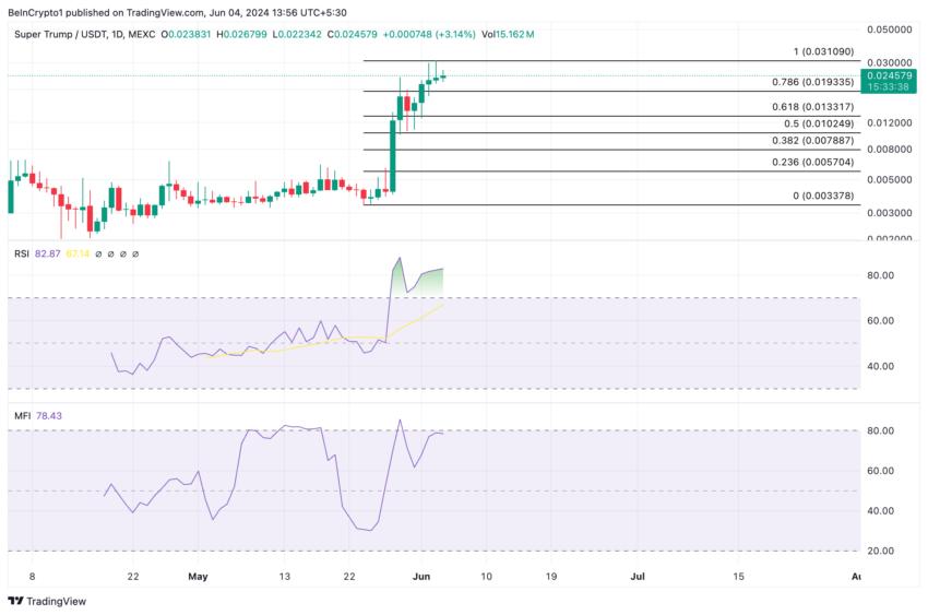 Gráfico da movimentação de preço da STRUMP, umas das memecoins a serem observadas em junho, no TradingView