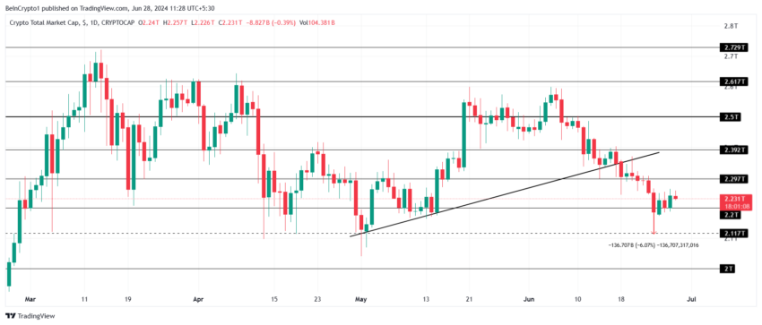 Gráfico do TOTALCAP no mercado de criptomoedas hoje, no TradingView