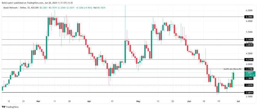 Gráfico da AKT no mercado de criptomoedas hoje, no TradingView