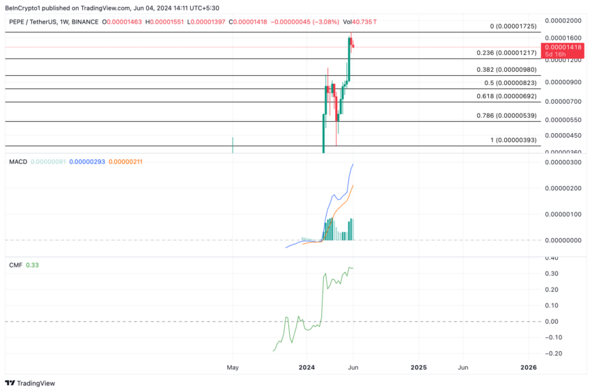 Gráfico da movimentação de preço da PEPE, umas das memecoins a serem observadas em junho, no TradingView