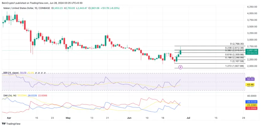 Gráfico do MKR no TradingView