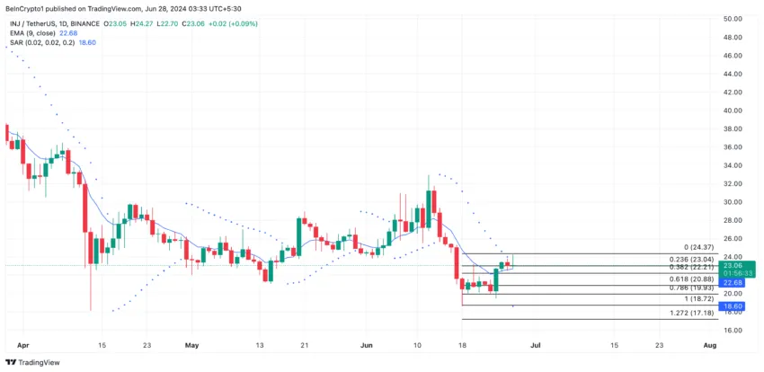 Gráfico do INJ no TradingView