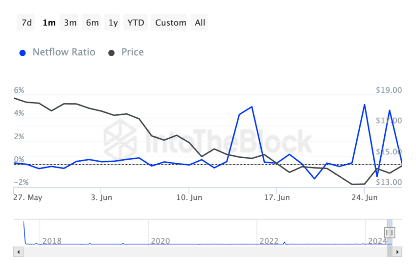 Fluxo de grandes detentores de Chainlink para as exchanges. Fonte: Fonte: IntoTheBlock