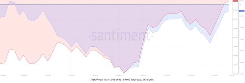 MVRV da Chainlink. Fonte: Santiment