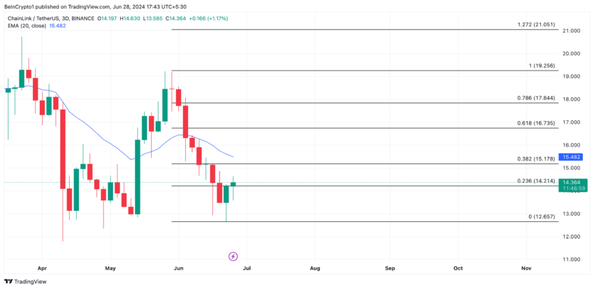 Gráfico da Chainlink no TradingView