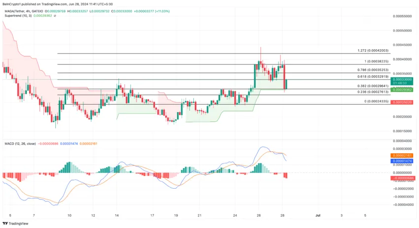 Gráfico da MAGA no TradingView