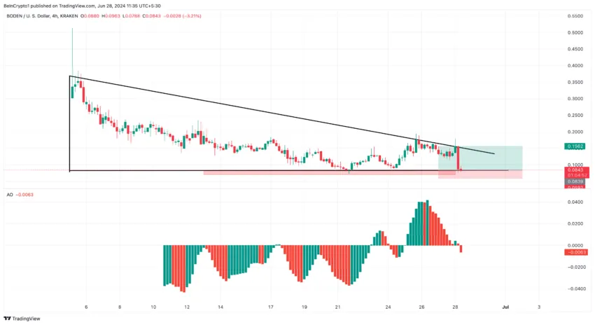 Gráfico da BODEN no TradingView