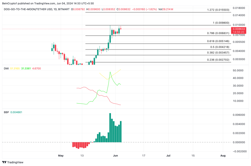 Gráfico da movimentação de preço da DOG, umas das memecoins a serem observadas em junho, no TradingView