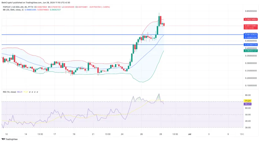 Gráfico do POPCAT no TradingView