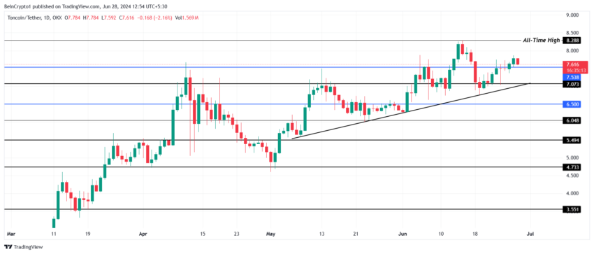 Gráfico da TON no TradingView