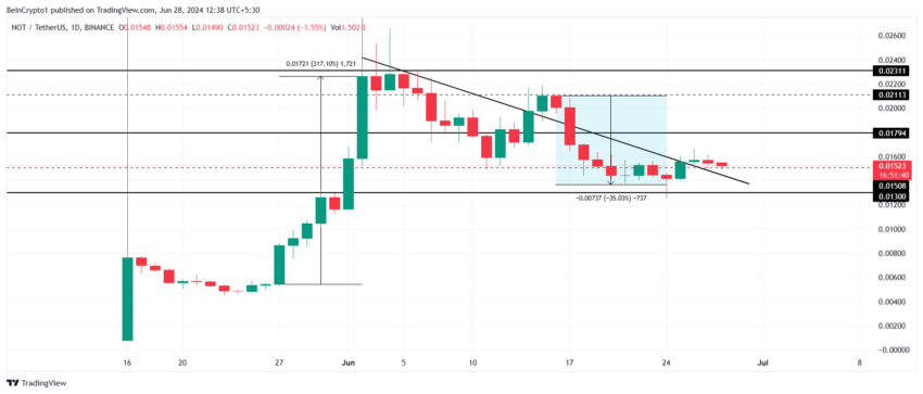 Gráfico da NOT no TradingView