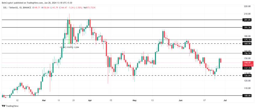 Gráfico da SOL no TradingView