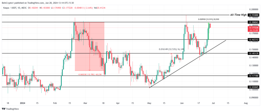 Gráfico da KASPA no TradingView