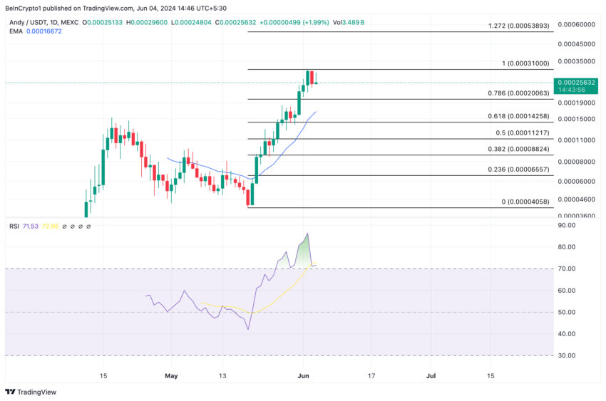 Gráfico da movimentação de preço da ANDY, umas das memecoins a serem observadas em junho, no TradingView