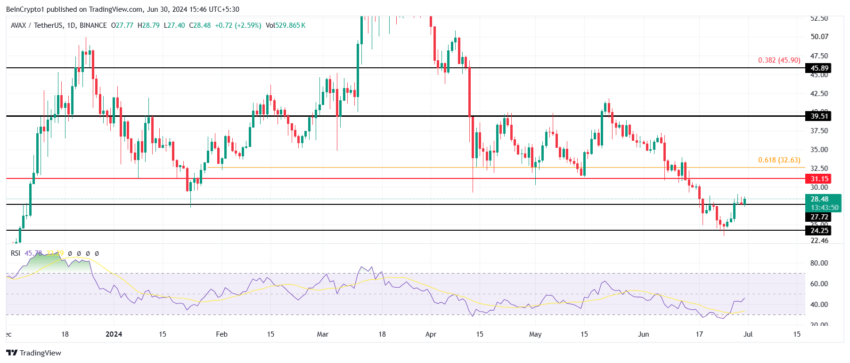 Gráfico da AVAX no TradingView