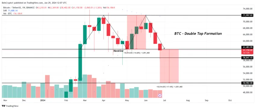 Gráfico do Bitcoin no TradingView