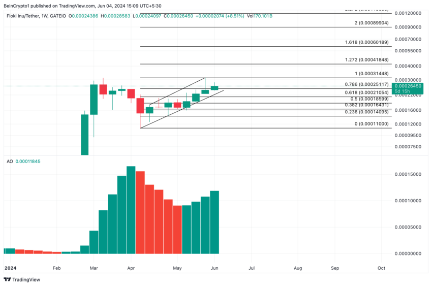 Gráfico da movimentação de preço da ANDY, umas das memecoins a serem observadas em junho, no TradingView