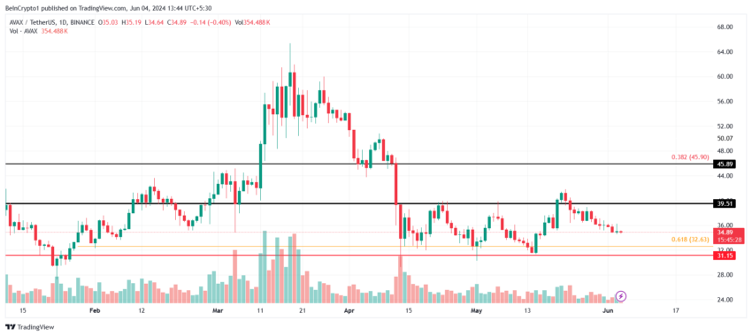 Gráfico da movimentação de preço da Avalanche, uma das altcoins RWA a serem observadas em junho, no TradingView