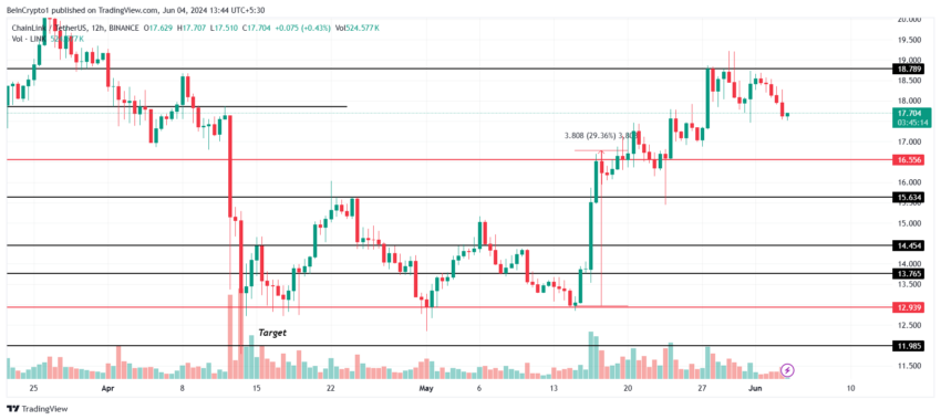 Gráfico da movimentação de preço da Avalanche, uma das altcoins RWA a serem observadas em junho, no TradingView