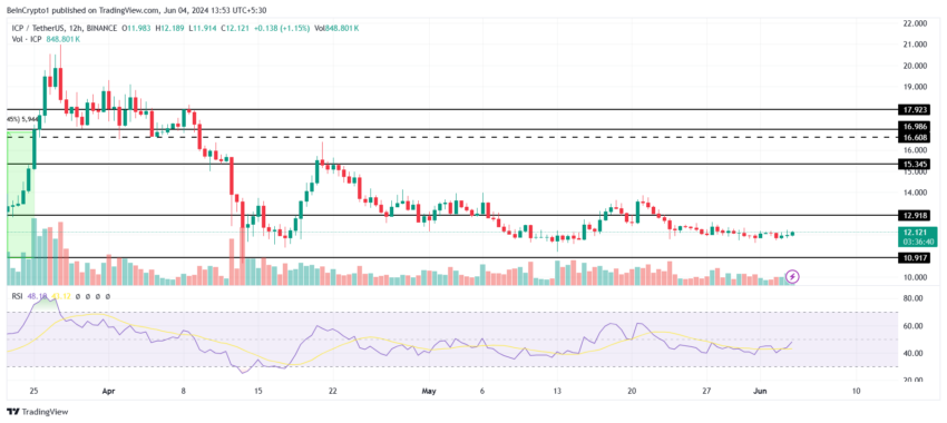 Gráfico da movimentação de preço do Internet Computer, uma das altcoins RWA a serem observadas em junho, no TradingView