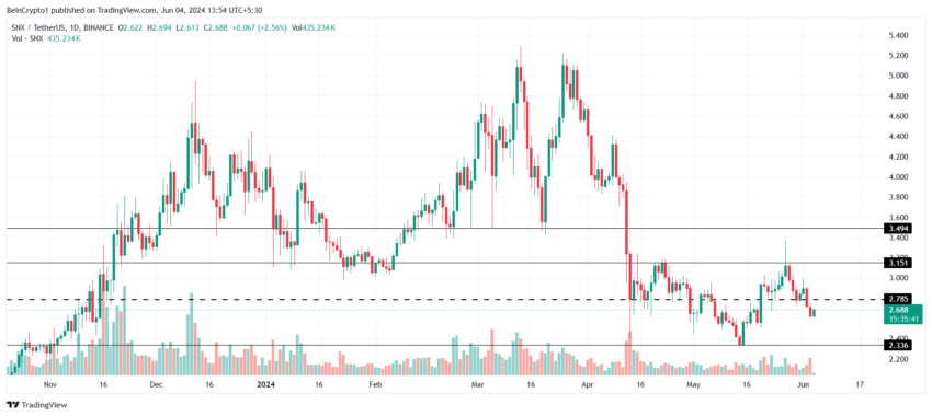 Gráfico da movimentação de preço da SNX, uma das altcoins RWA a serem observadas em junho, no TradingView