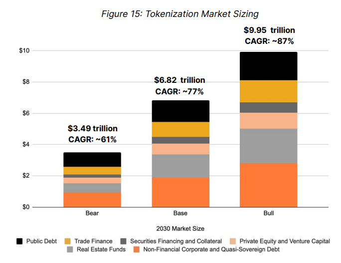 Gráfico ilustrando o crescimento do mercado de tokenização de ativos do mundo real (RWA).