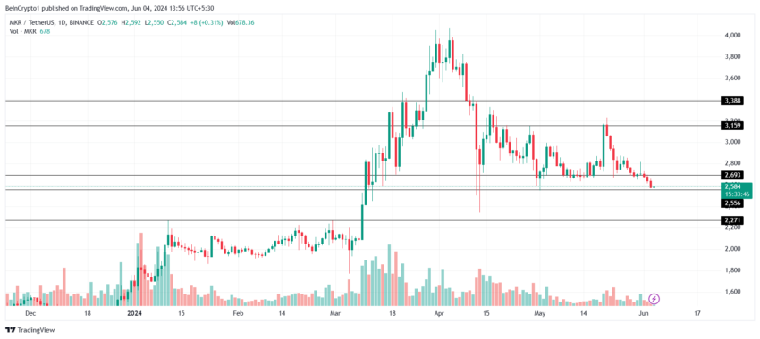 Gráfico da movimentação de preço da SNX, uma das altcoins RWA a serem observadas em junho, no TradingView